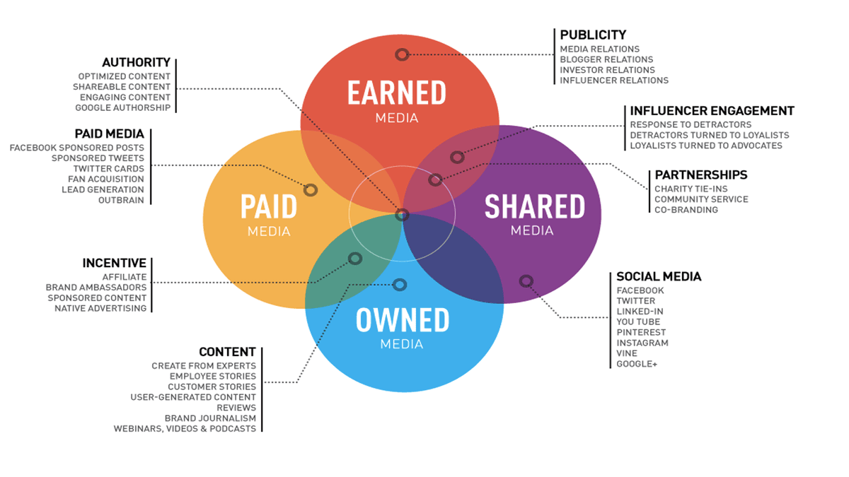 Ven diagram of the PESO model that includes four overlapping coloured circles each representing the four media types of earned, shared, owned and paid.