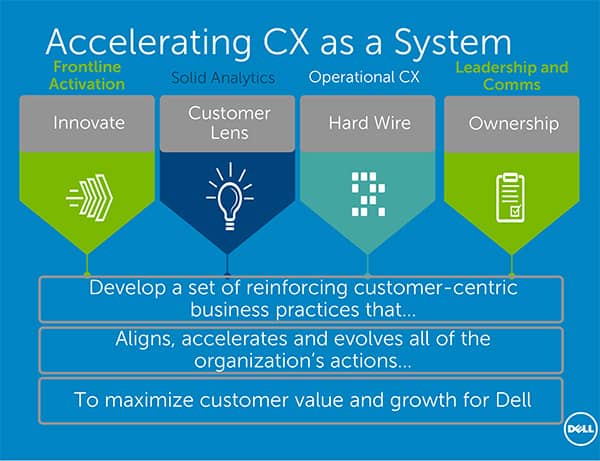 Slide from John Lavorato's presentation, Accelerating CX as a system