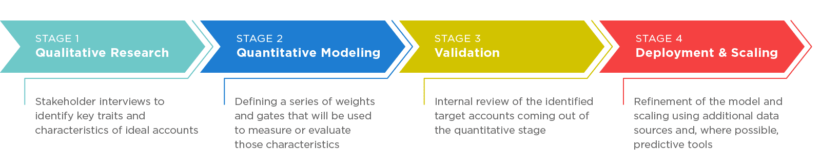 Figure 1. Overview of the ideal account profile creation process