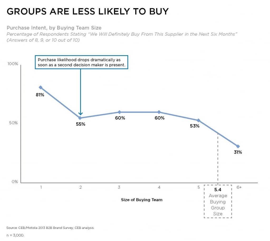 Line graph showing Purchase Intent by Buying Team size. Percentage of respondents stating 'we will definitely buy from this supplier in the next six months' drops from 81% to 55% as soon as a second decision maker is present.