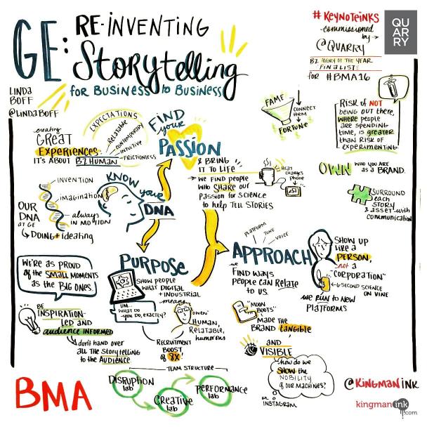 GE: Reinventing storytelling for Business-to-Business